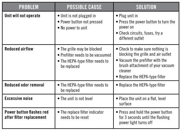 HOMEDICS Total Clean Air Purifier - TROUBLESHOOTING