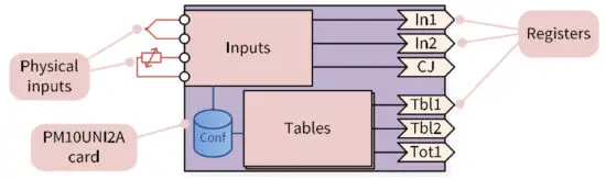 Nokeval PM10 Current Panel Meter - inputs