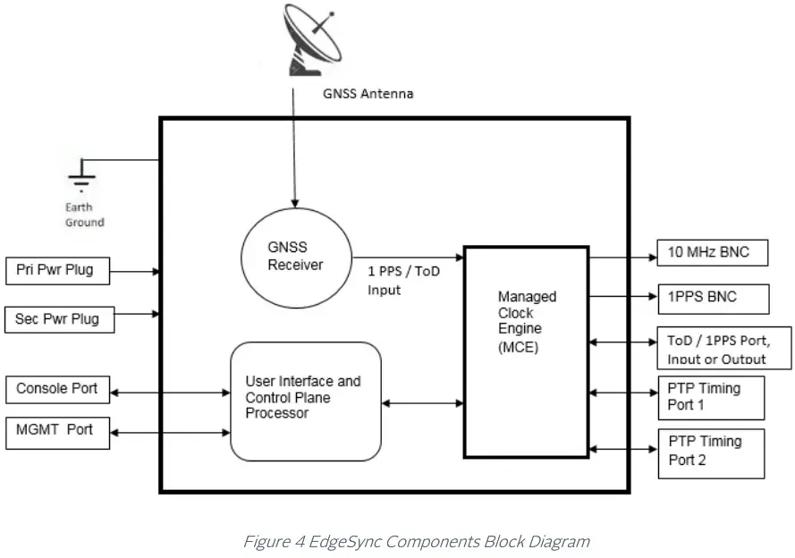 orolia 100 925 02 EdgeSync Network Timing Edge Device - Components Block Diagram