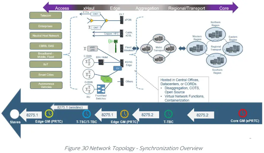 orolia 100 925 02 EdgeSync Network Timing Edge Device - Network Architecture