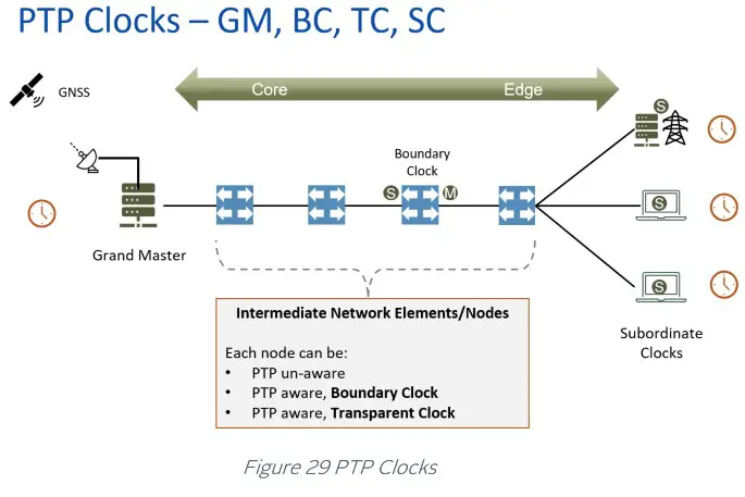 orolia 100 925 02 EdgeSync Network Timing Edge Device - PTP Clocks