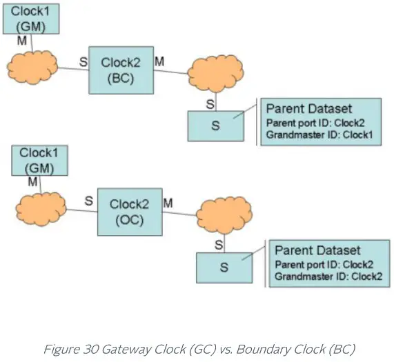 orolia 100 925 02 EdgeSync Network Timing Edge Device - The Boundary Clock
