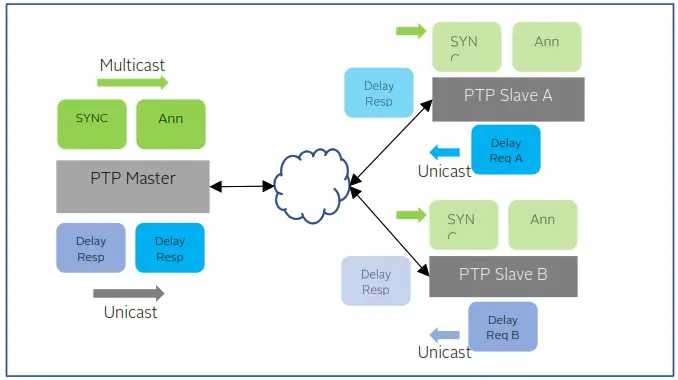 orolia 100 925 02 EdgeSync Network Timing Edge Device - Unicast MIXED mode of operation