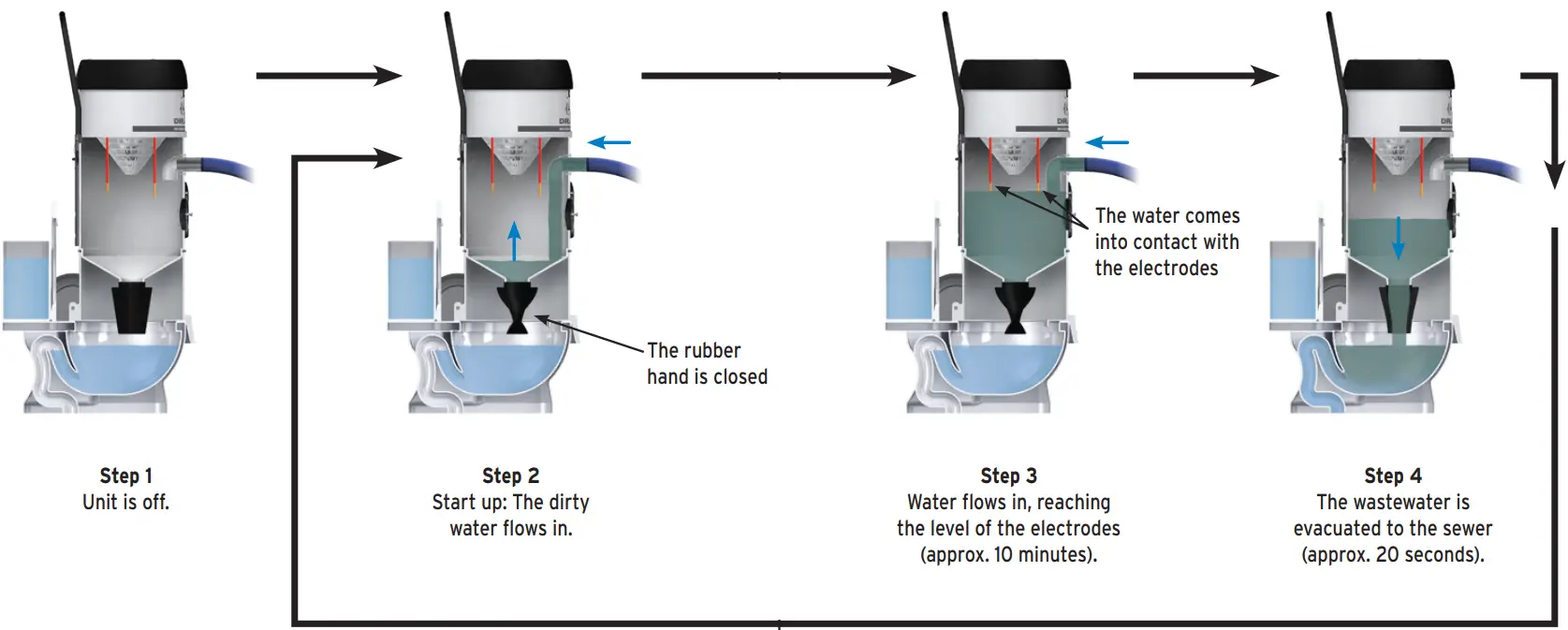 DRAIN VAC Pro X trak LIQUID EXTRACTOR - OPERATION SEQUENCE