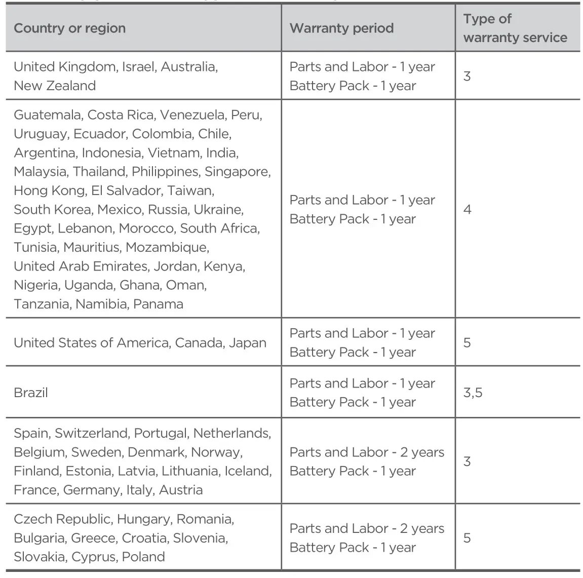 Lenovo TB-8505XC Tab M8 HD for Business - Warranty period and type of warranty service