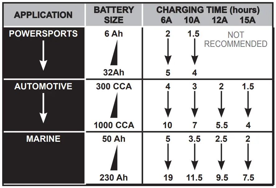 Battery Charging Time