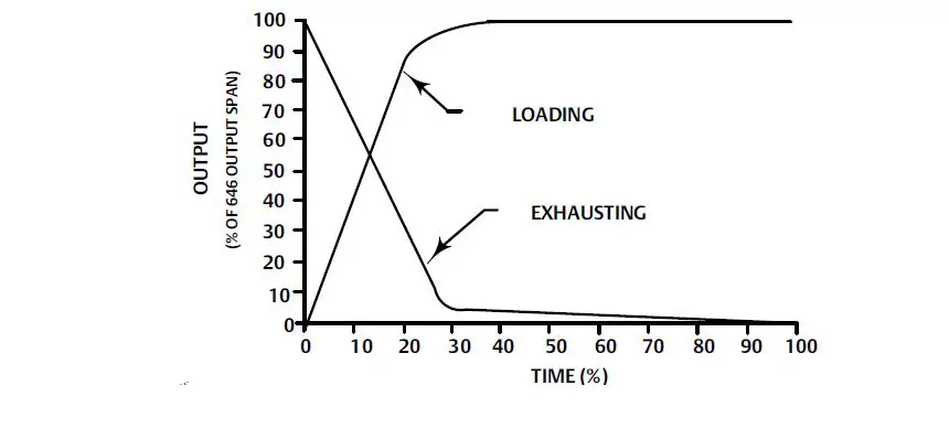 EMERSON Fisher 646 Electro-Pneumatic Transducer 1