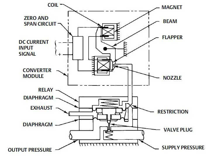 EMERSON Fisher 646 Electro-Pneumatic Transducer 8