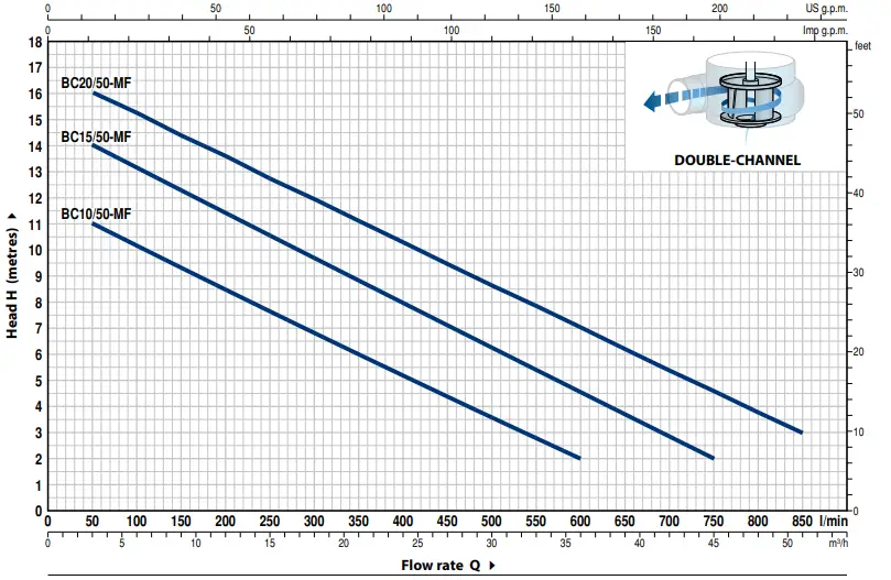 pedrollo BC-MF DOUBLE-CHANNEL Submersible Pumps-1