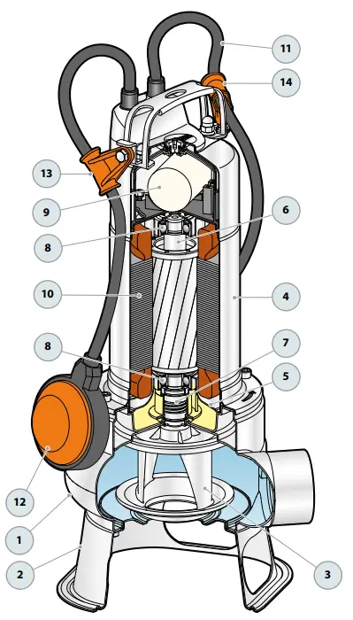 pedrollo BC-MF DOUBLE-CHANNEL Submersible Pumps-2