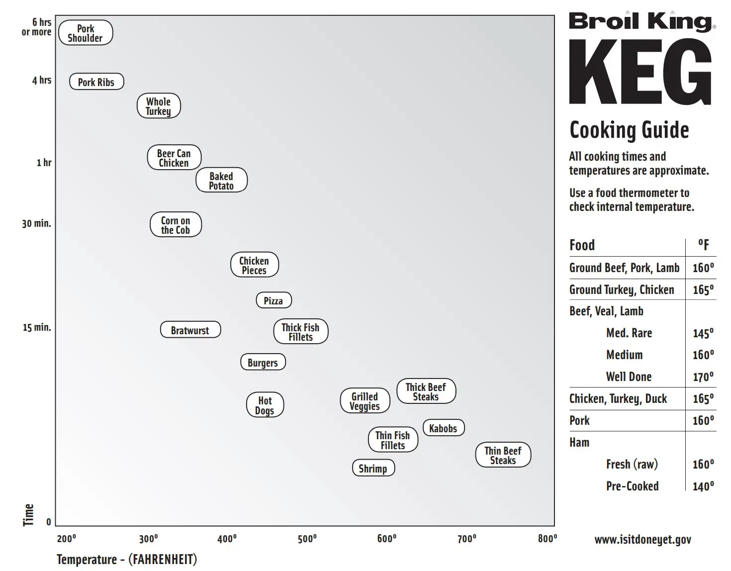 Broil King KEG Charcoal BBQ Grill User Guide - Temperature