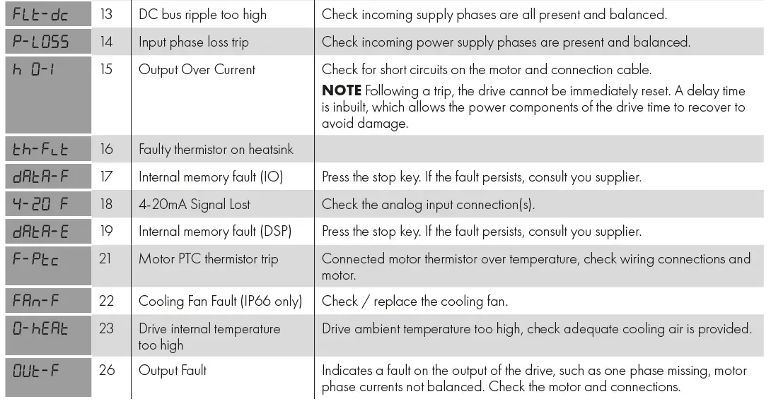 Invertek Drives 3-140022-3F1A Variable Frequency Drive 24
