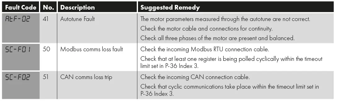 Invertek Drives 3-140022-3F1A Variable Frequency Drive 25