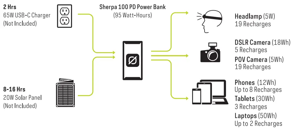 GOALZERO SHERPA 100PD Power Bank-fig4