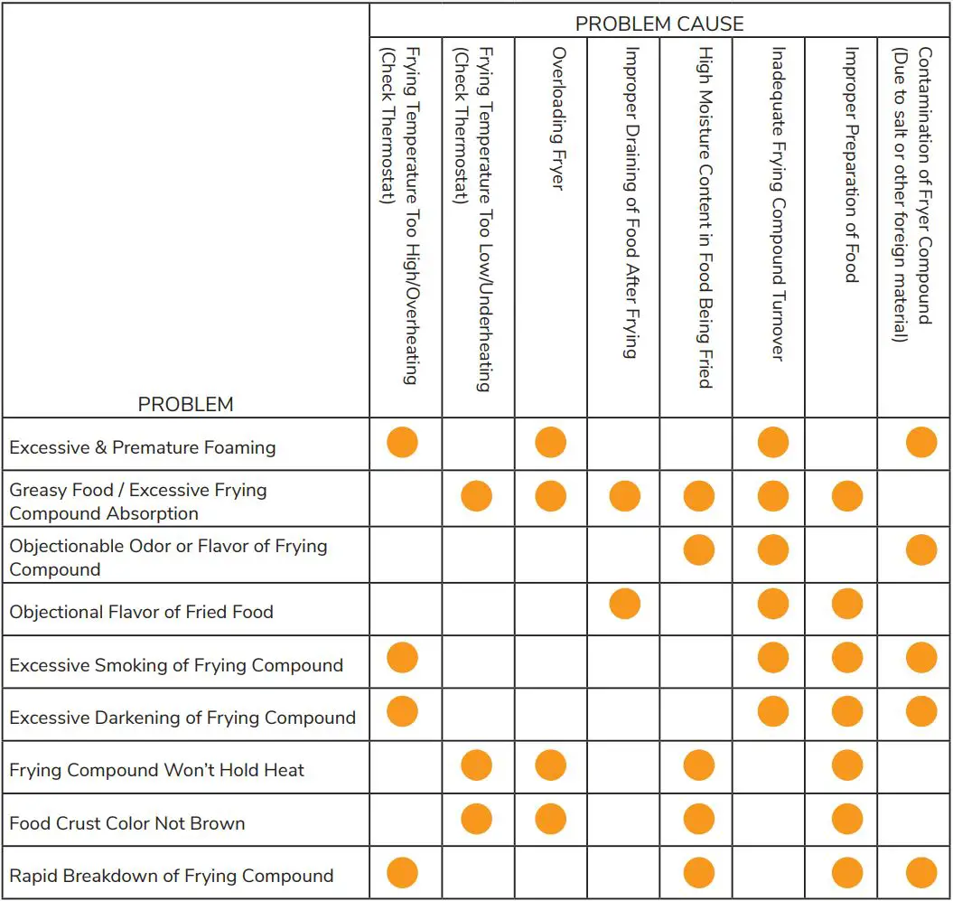 CPG 351EF300, 351EF302 Countertop Electric Fryers User Manual - Troubleshooting Guide