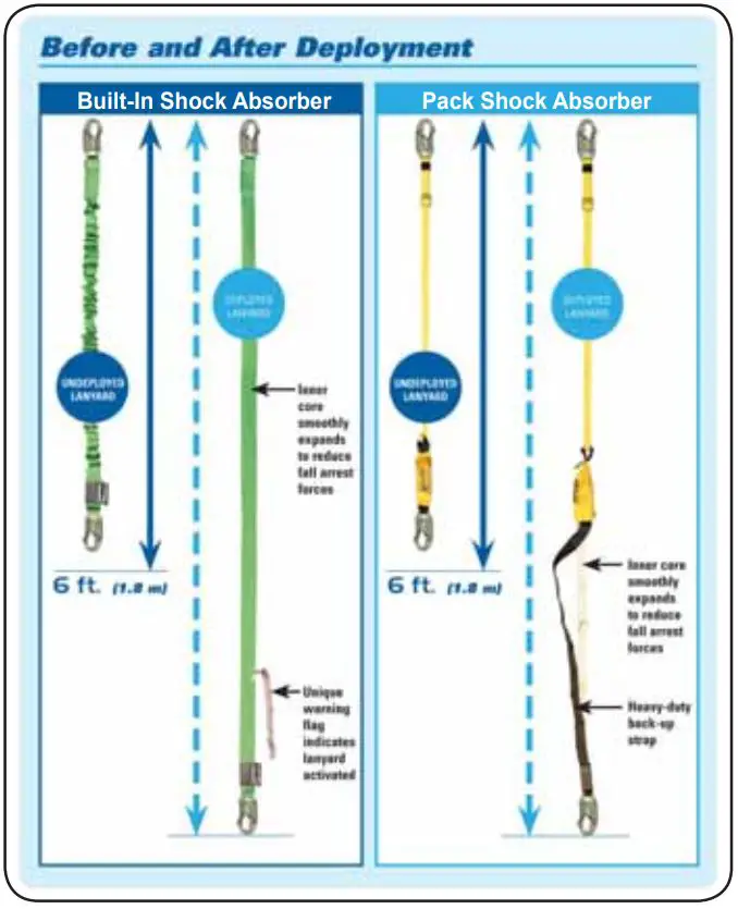 Miller 913BDO 6FTBL BackBitter Tie-Back Lanyard Instruction Manual - Before and After Deployment