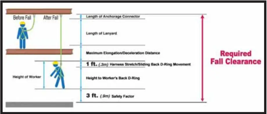 Miller 913BDO 6FTBL BackBitter Tie-Back Lanyard Instruction Manual - Required Fall Clearance