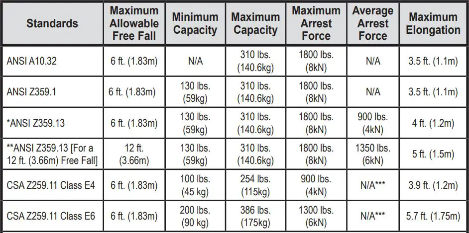Miller 913BDO 6FTBL BackBitter Tie-Back Lanyard Instruction Manual - Standards