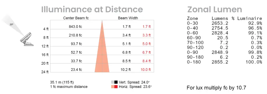 COLORKINETICS 4000K Blast Powercore gen5 eW-fig2