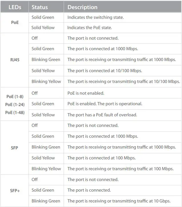 FS S3410 Series Managed PoE Plus Switches User Guide - Front Panel LEDs