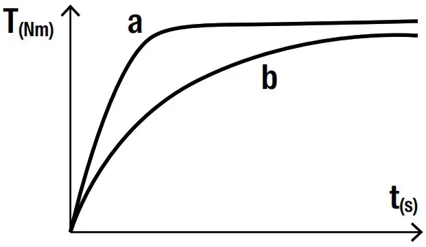 fischer international FSS 18 V 600 Cordless Impact Wrench - U s e