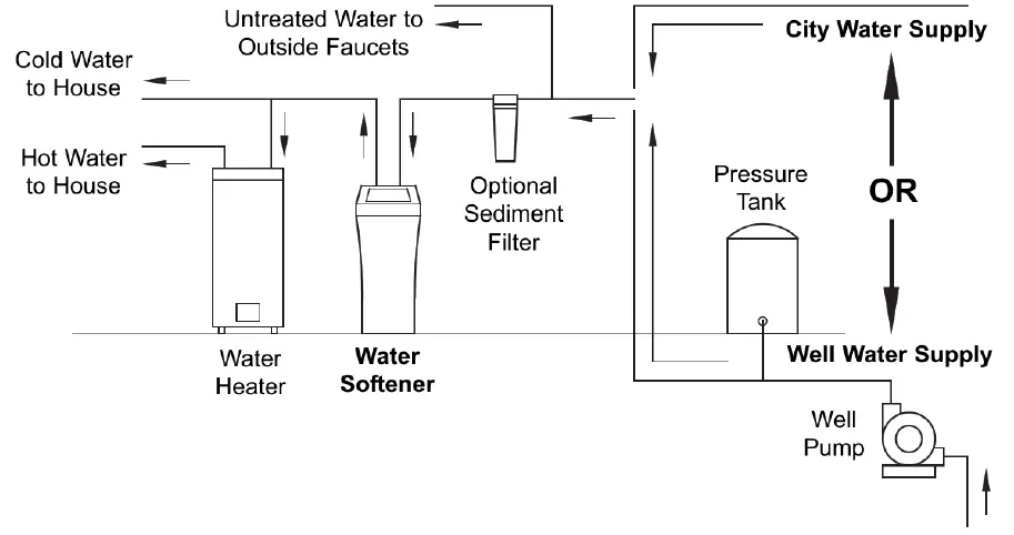 Water treatment equipment