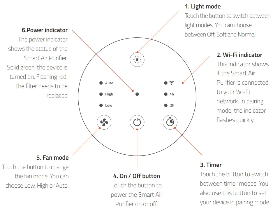 hombli HBAP 0109 Smart Air Purifier - panel overview