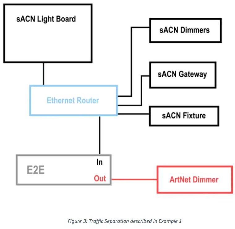 DOUG FLEENOR DESIGN E2E Ethernet to Ethernet Protocol Converter Instructions - Figure 3