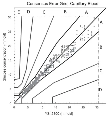 GlucoRx Q Blood Glucose Test Strips - Consensus Error Grid