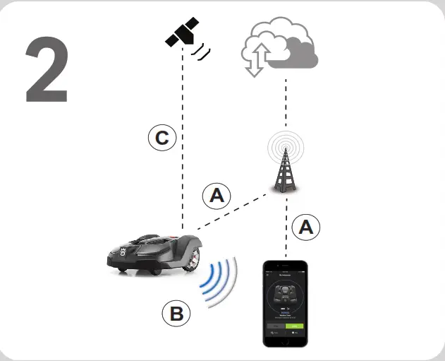 Husqvarna 9676731 21 Automower 420 Robotic Lawn Mower - location