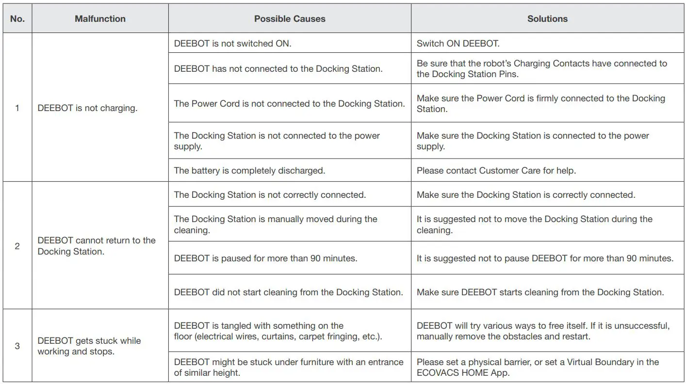 ECOVACS Deebot T9 Instruction Manual - Troubleshooting