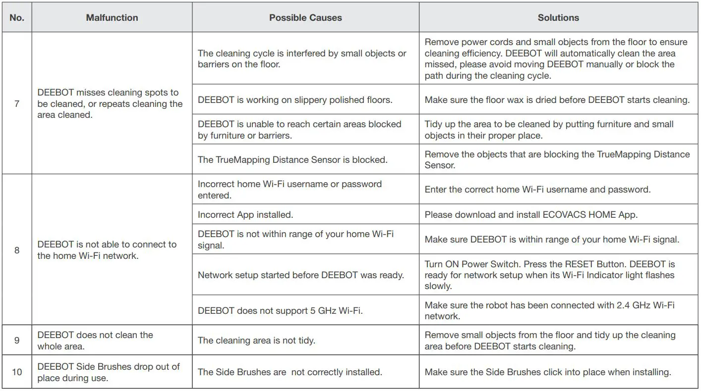 ECOVACS Deebot T9 Instruction Manual - Troubleshooting