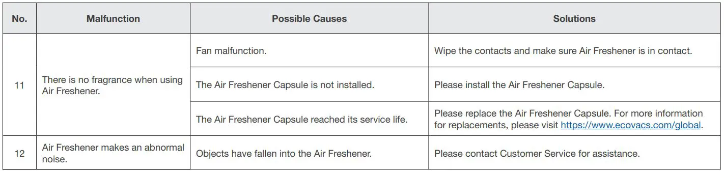 ECOVACS Deebot T9 Instruction Manual - Troubleshooting