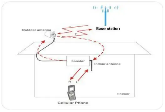 Phonetone AN-CP65 Cell Phone Signal Booster-fig4