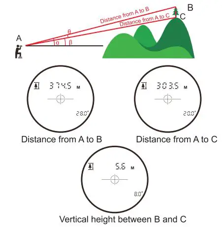 UNI-T LM2000 Laser Rangefinder User Manual - Two-Point Vertical Height Measurement Mode
