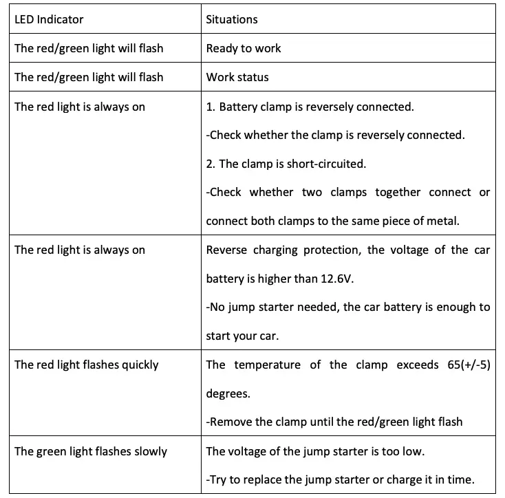 LED Indicator Situations