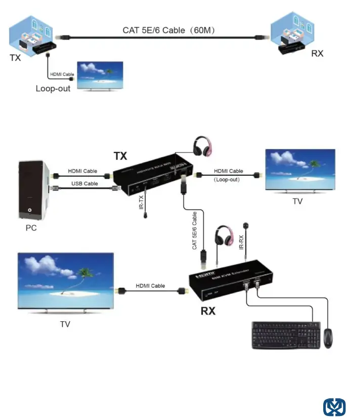 OCEAN MATRIX OMX 01KVKV0002 1080p 60Hz HDMI KVM Extender up to 60 Meters- Controls1