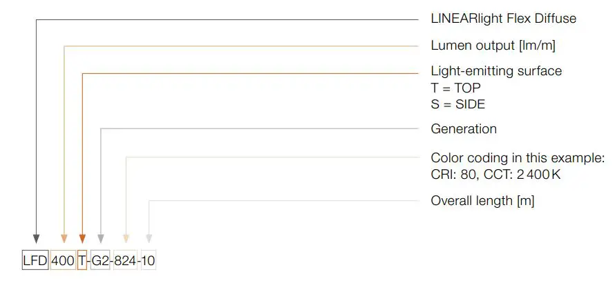 OSRAM LINEARlight Flex Diffuse LED Strip - Nomenclature