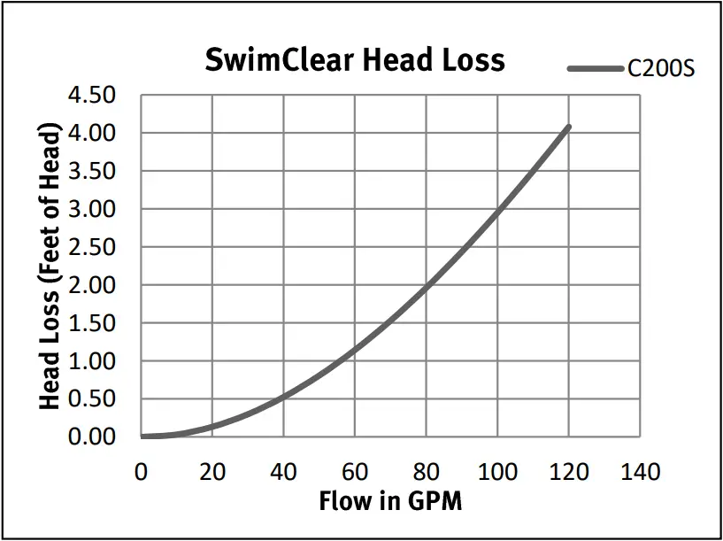 HAYWARD C100S - Graph