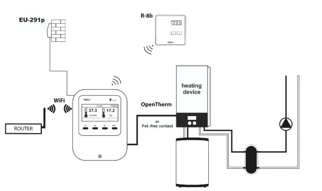 TECH-CONTROLLERS-EU-WiFi-OT-Internet-Room-Regulator-fig-2