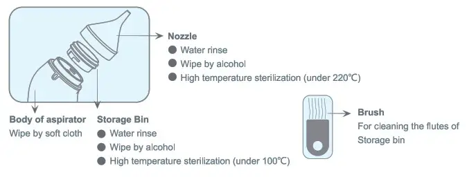 easy Home DZ2101A Baby Nasal Aspirator - Cleaning and Maintennance 2