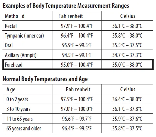 Examples of Body Temperature Measurement Ranges