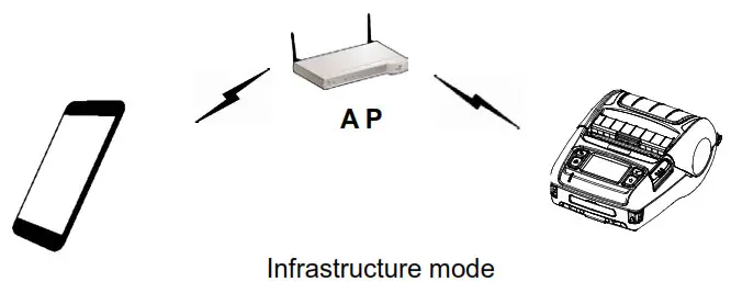 Infrastructure mode
