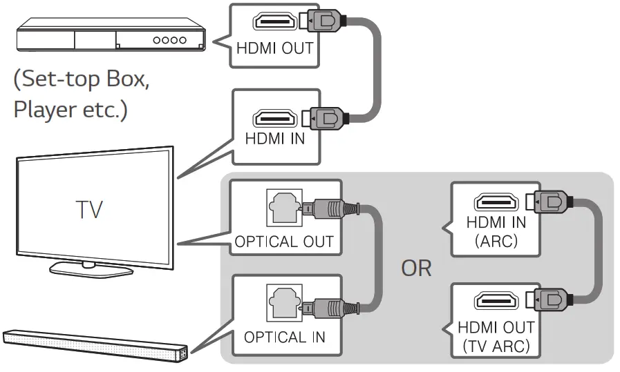 LG SNC5A Wireless Sound Bar - Device Connection