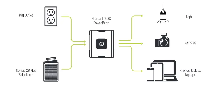GOALZERO Sherpa100AC Power Bank 3