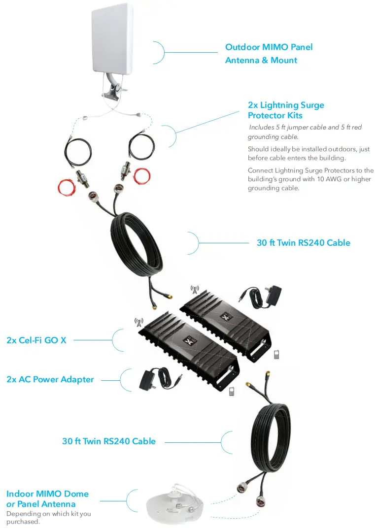 Cel-Fi GO X MIMO Signal Booster System - Enough Separation 4