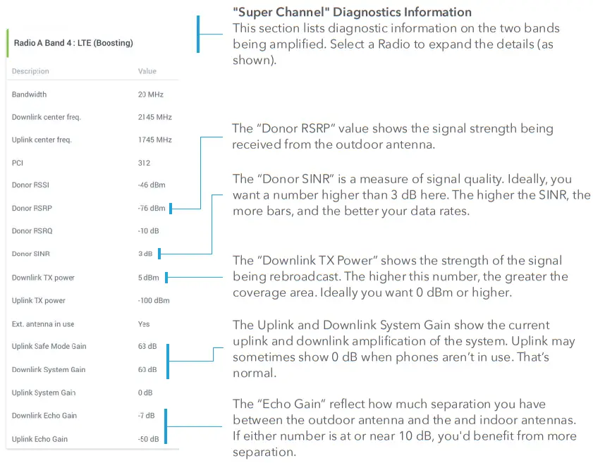 Cel-Fi GO X MIMO Signal Booster System - Poor Separation 546