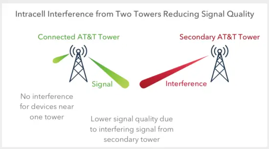 Cel-Fi GO X MIMO Signal Booster System - Signal Quality