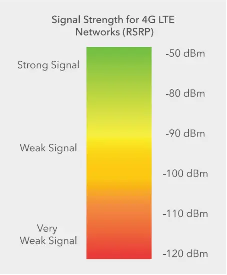 Cel-Fi GO X MIMO Signal Booster System - Signal Strength