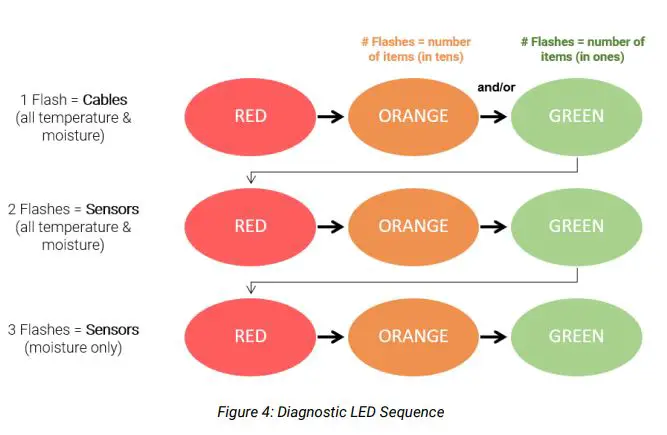BIN SENSE Solo LTE-M Wireless Connectivity Device User Manual - Figure 4